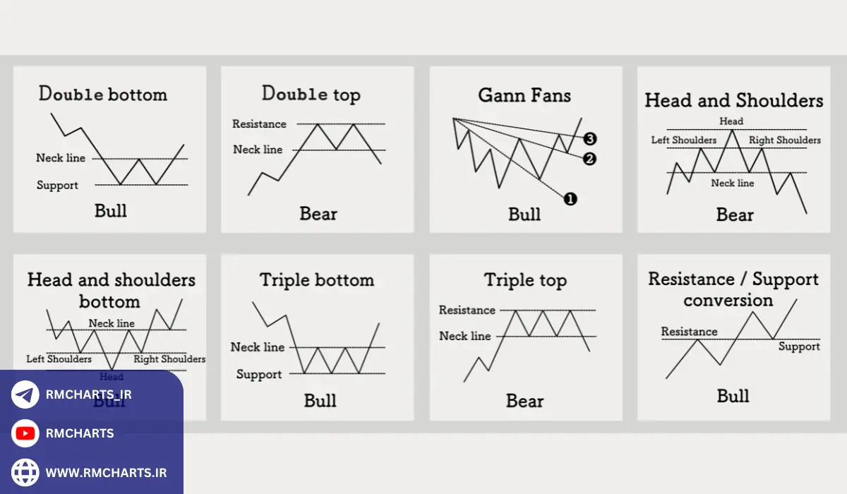 آمار و داده‌های مربوط به الگوهای نموداری