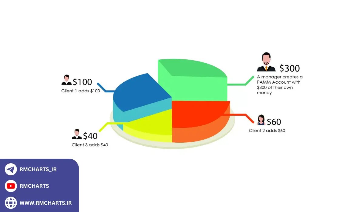 آمار و داده‌های مرتبط با حساب پم