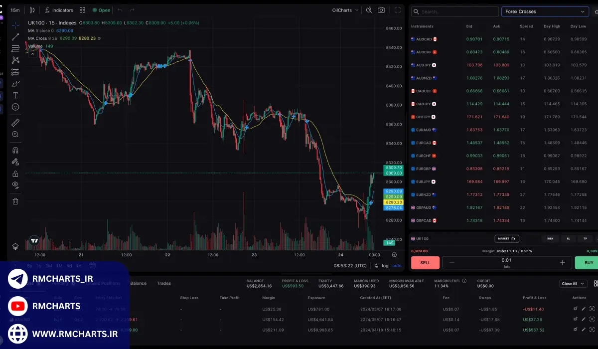 آمار و روندهای بازارهای مالی در 2024
