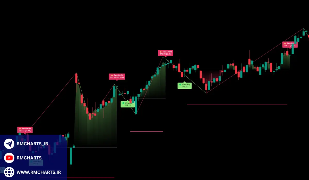 آیا باید به سیگنال‌های خرید و فروش اعتماد کنیم؟
