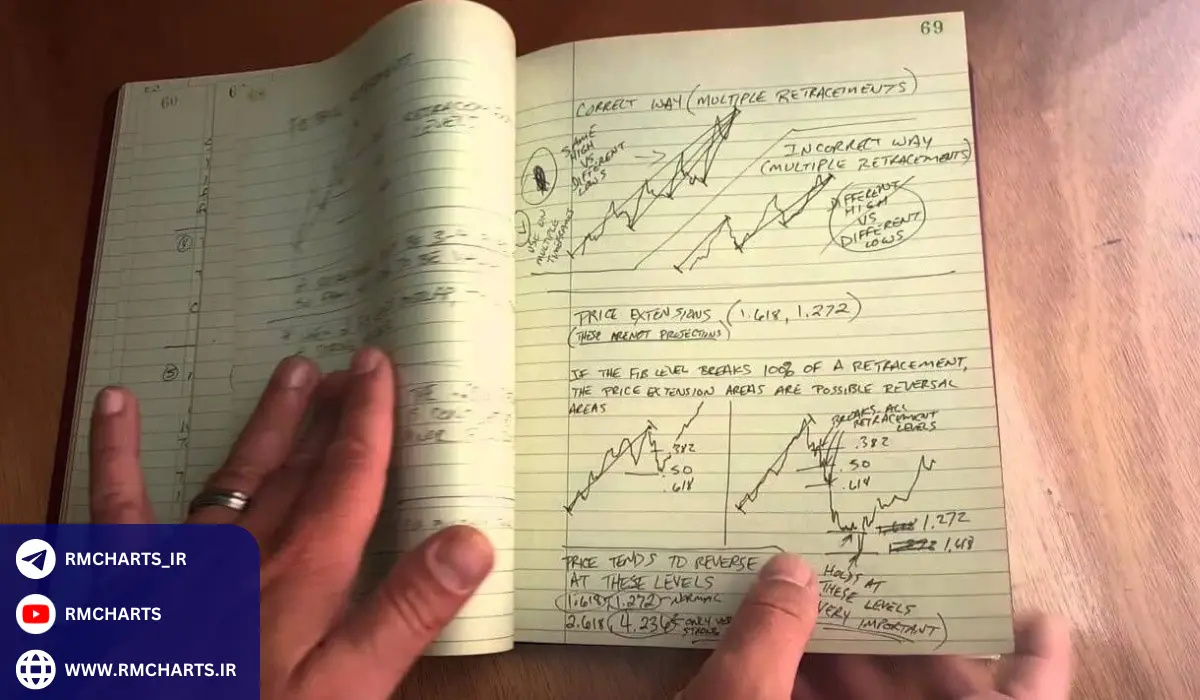 ابزارهای دیجیتال و کاربردهای آن در ژورنال معاملاتی