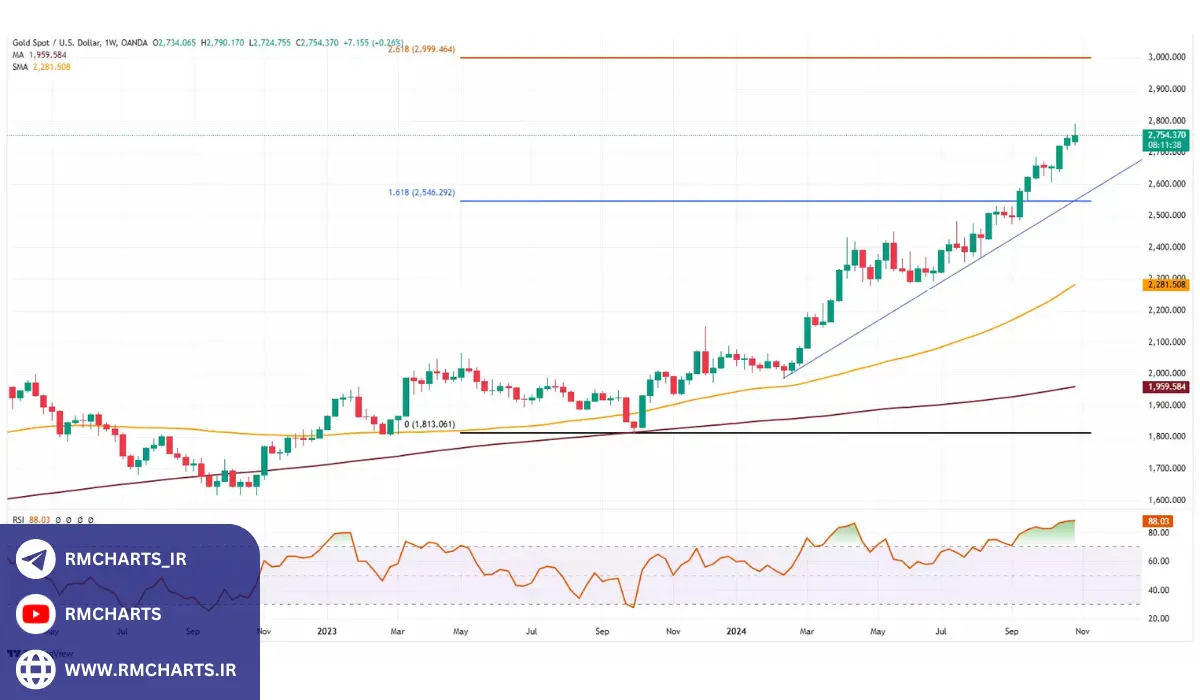 ابزارهای پیش‌بینی قیمت