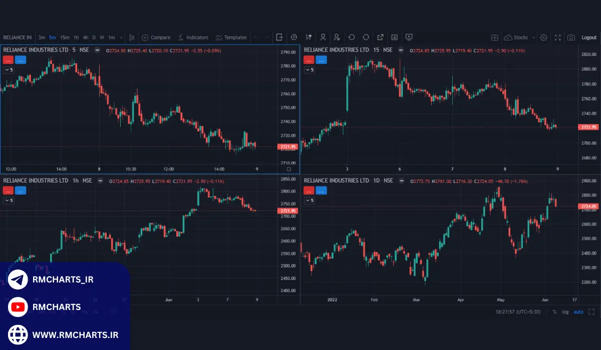 استراتژی تحلیل همزمان چندین تایم فریم (Multiple Time Frame Analysis)