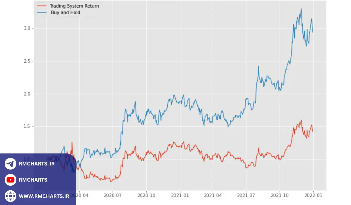 استراتژی خرید و نگهداری در مقابل استراتژی‌های فعال دیگر
