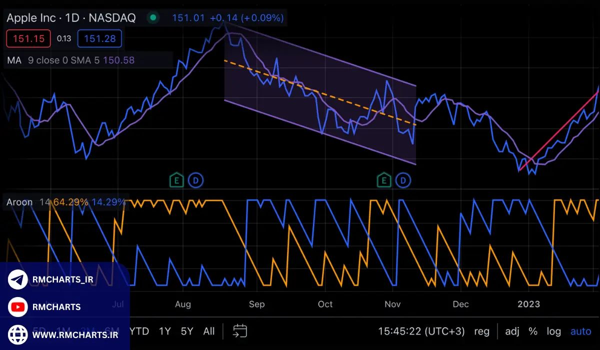 استراتژی پیشنهادی معامله واکنشی (Reactive Trading)