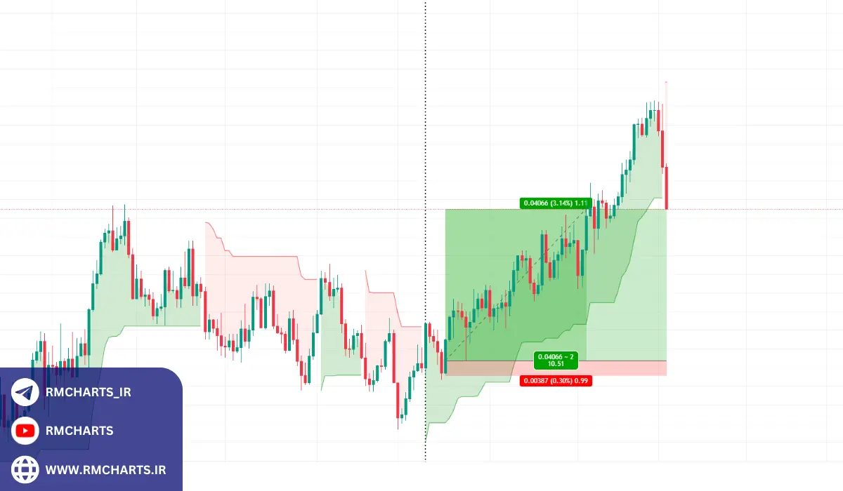استراتژی‌های معاملاتی با اندیکاتور SuperTrend