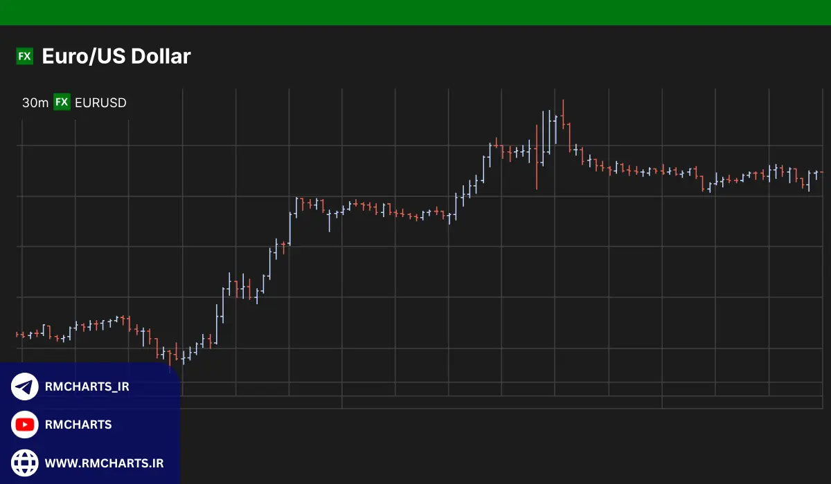 استفاده از تحلیل تکنیکال در فارکس