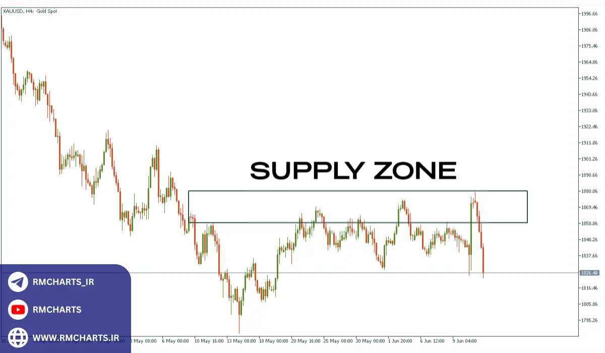 استفاده از حجم معاملات برای تحلیل عرضه و تقاضا