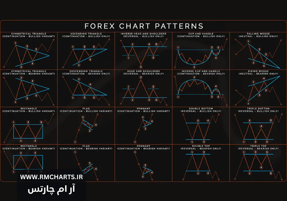 الگوهای تحلیل تکنیکال