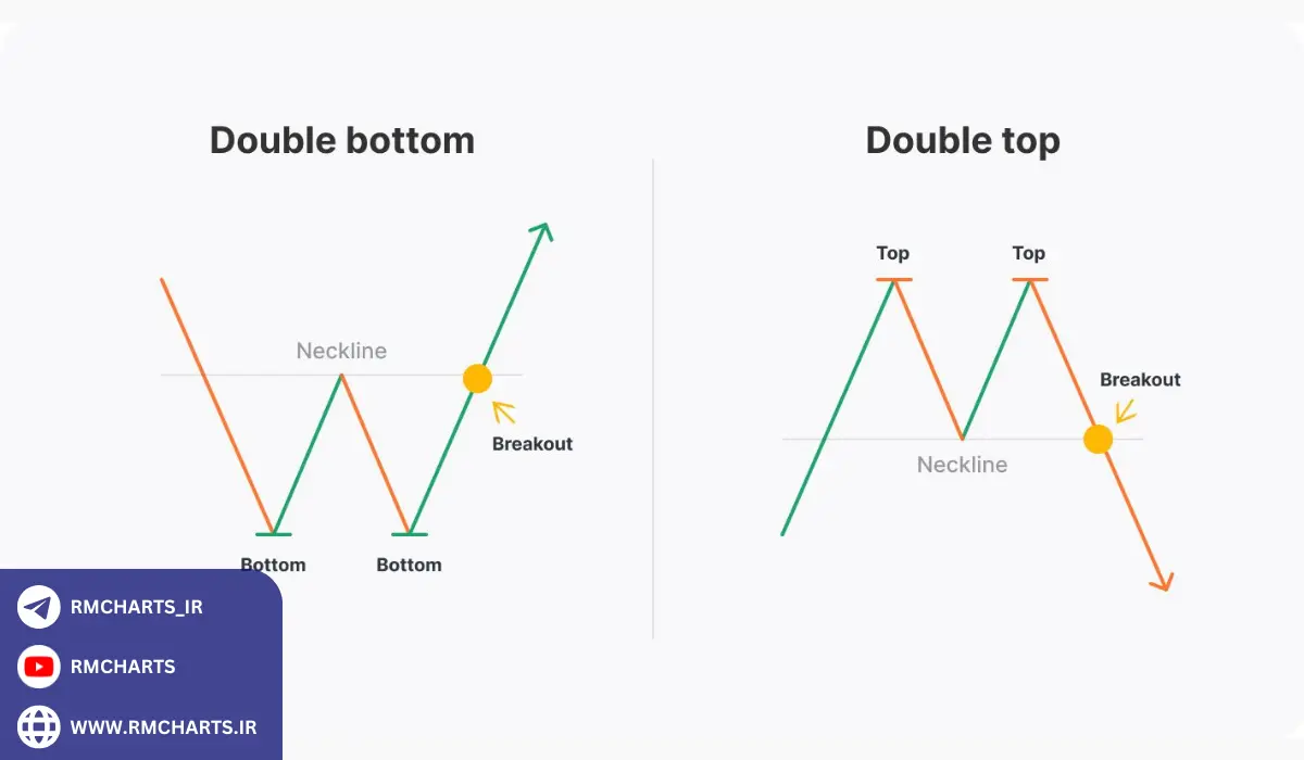 الگوی دو قله و دو دره شناسایی معکوس روند