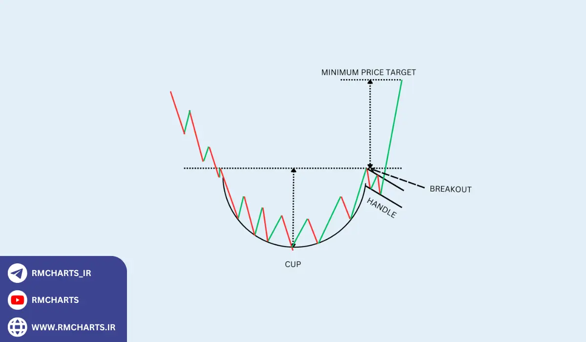 الگوی فنجان و دسته تحلیل روندهای بازگشتی و ادامه‌دار