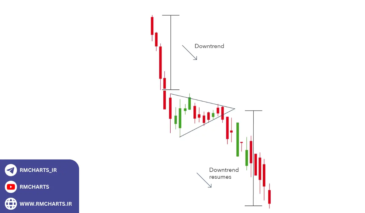 الگوی مثلث شناسایی روندهای ادامه‌دار