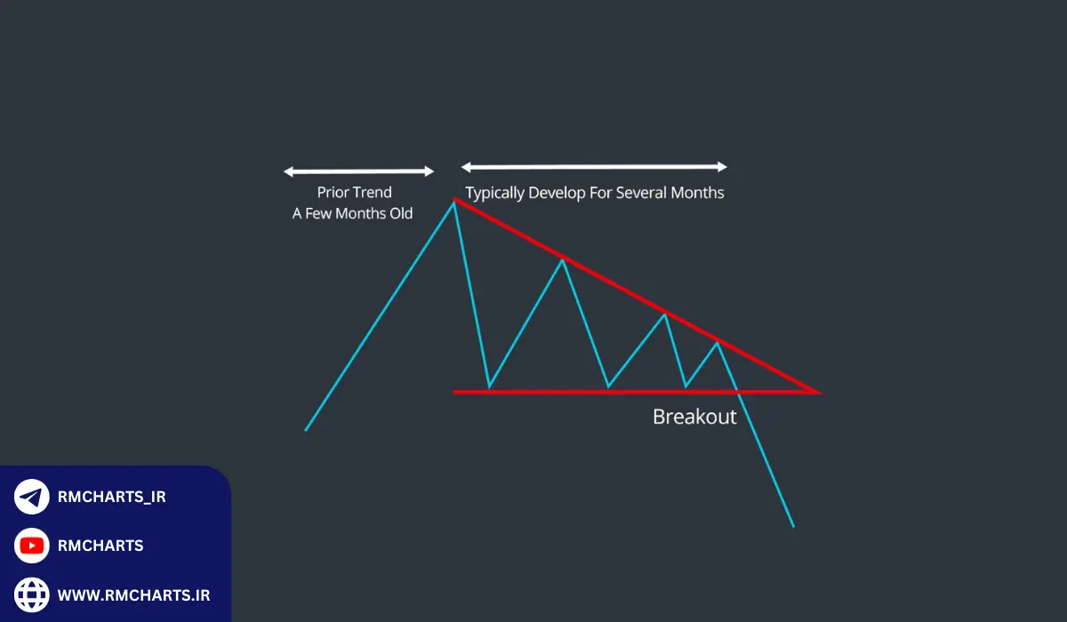 الگوی مثلث متقارن (Symmetrical Triangle) پیش‌بینی شکست‌های بازار