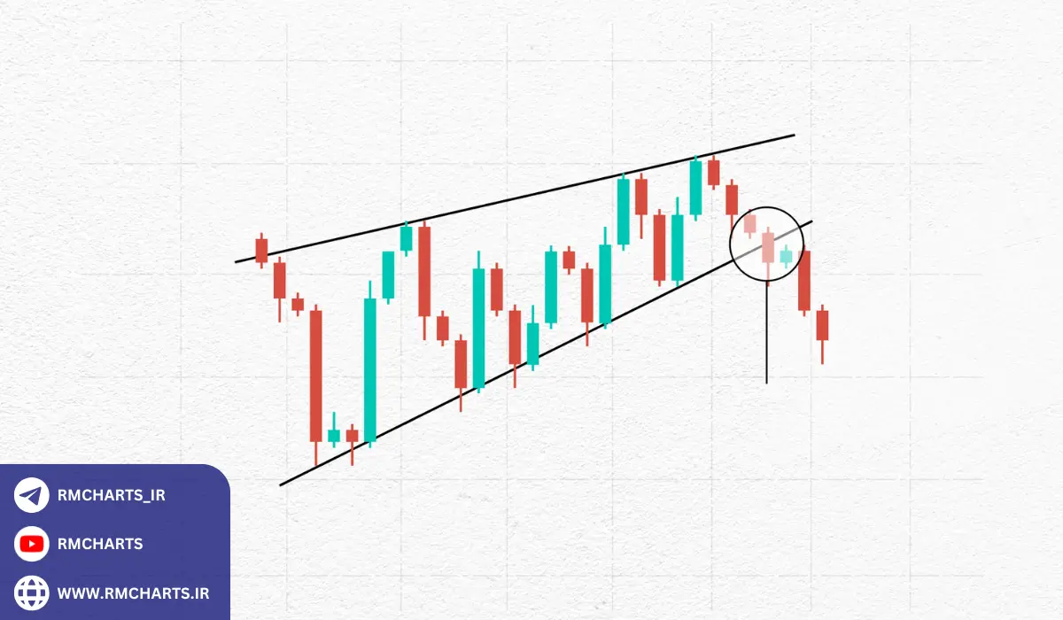 الگوی کندل استیک تجزیه و تحلیل رفتار قیمت با استفاده از شمع‌ها