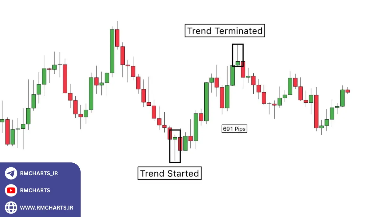 اندیکاتور پین بار در متاتریدر4