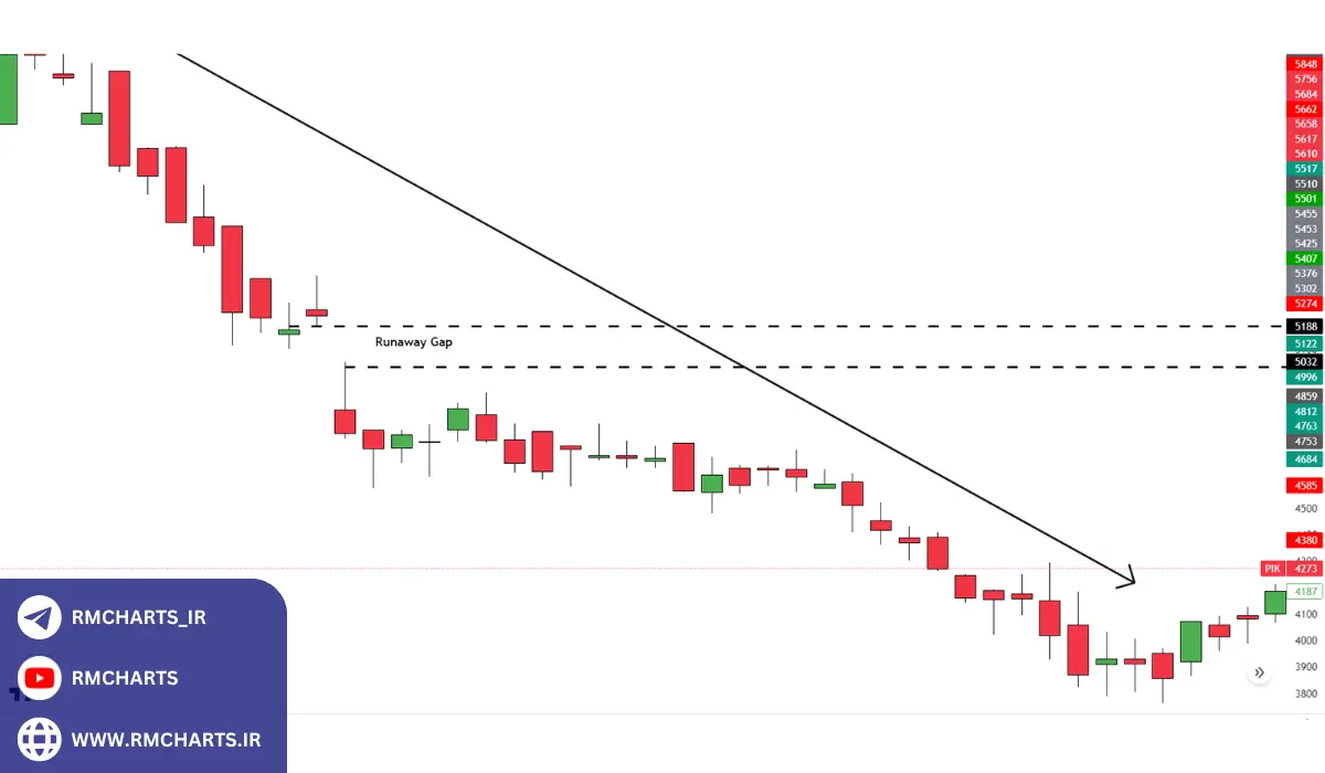 انواع گپ در اسمارت مانی