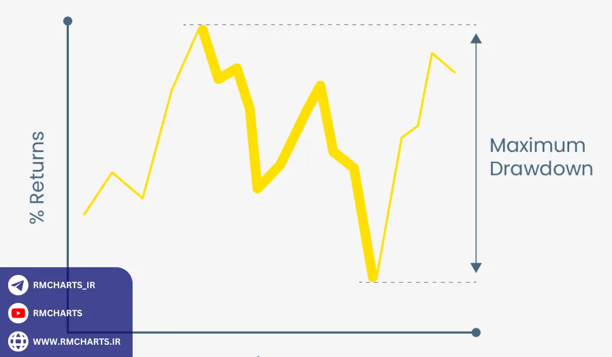 اهمیت تحلیل Drawdown در ارزیابی عملکرد استراتژی‌ها