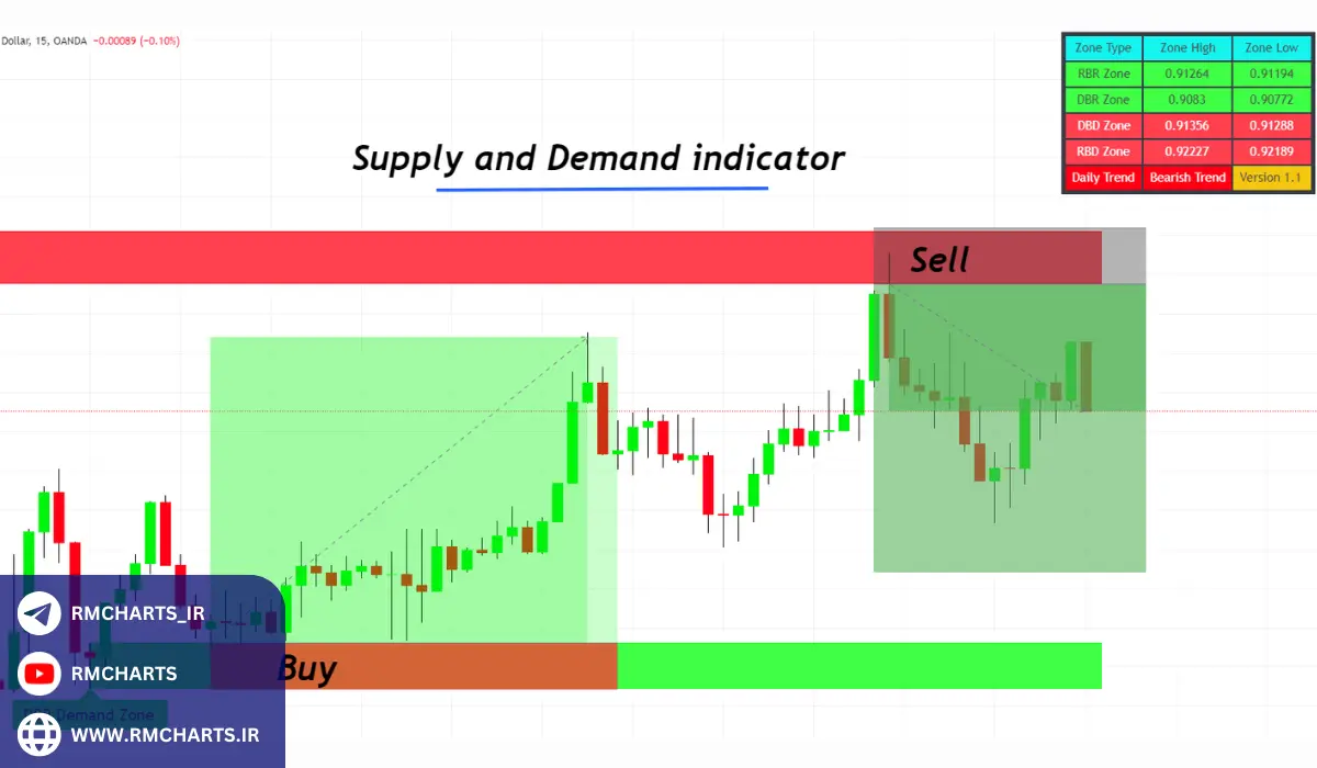 اهمیت شناخت سطوح عرضه و تقاضا در بازارهای مالی