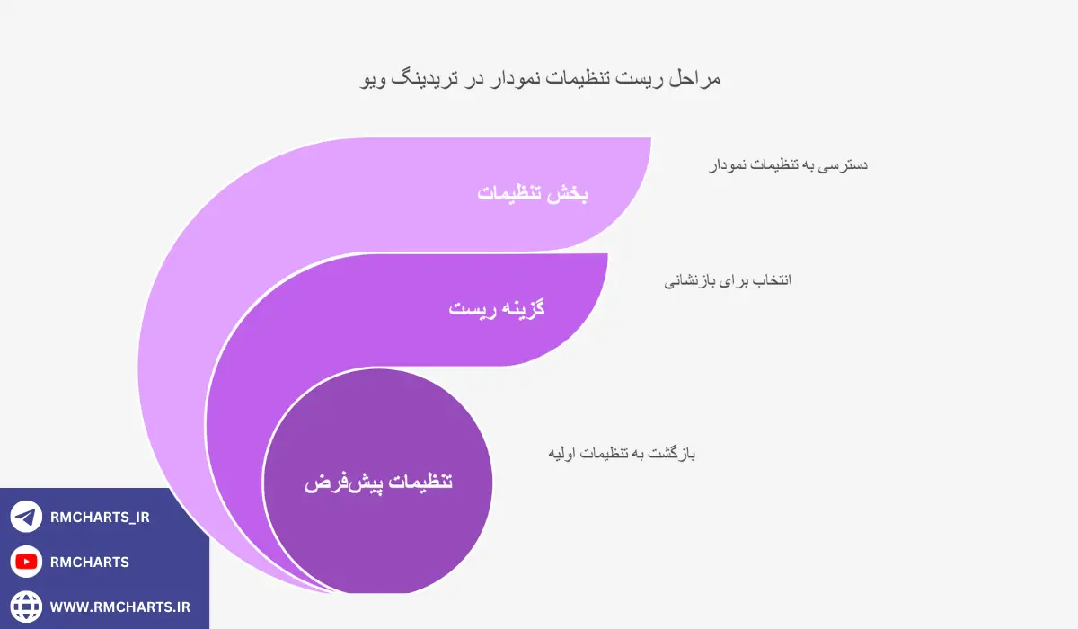 اینفوگرافیک روش‌های ریست تنظیمات در تریدینگ ویو