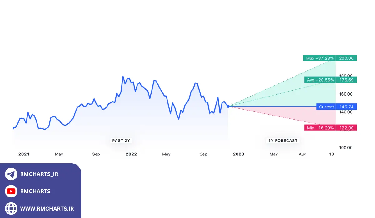 بهترین روش‌ها برای پیش‌بینی دقیق‌تر قیمت