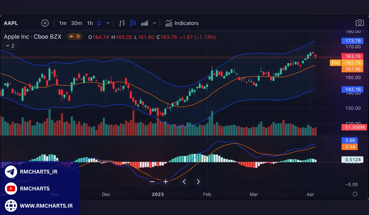 تاثیرات ریست تنظیمات بر عملکرد تریدینگ ویو