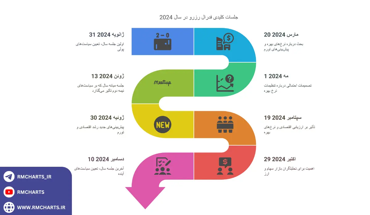 اینفوگرافیک تاریخ جلسات فدرال رزرو در سال 2024
