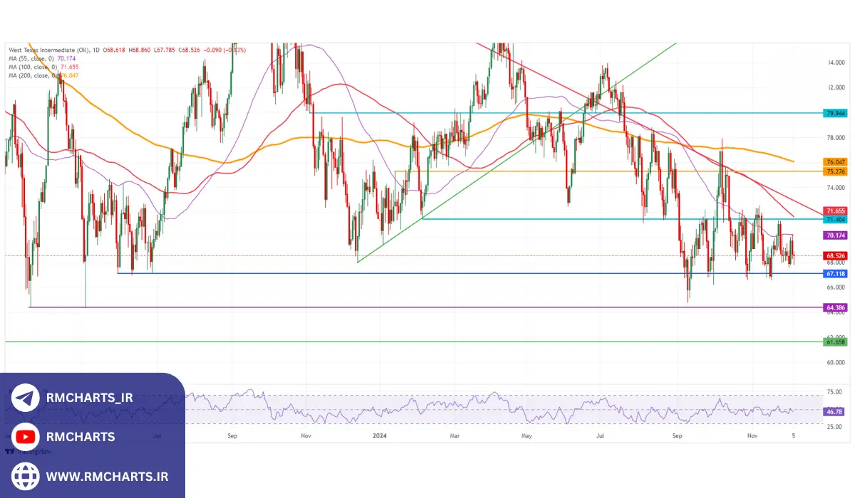 تحلیل تکنیکال بازار نفت