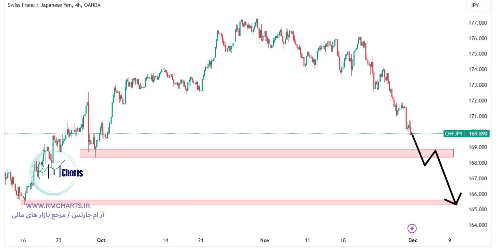 تحلیل تکنیکال جفت ارز CHFJPY