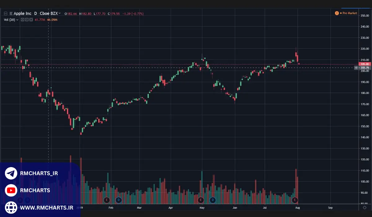 تحلیل تکنیکال در بازارهای رمزنگاری