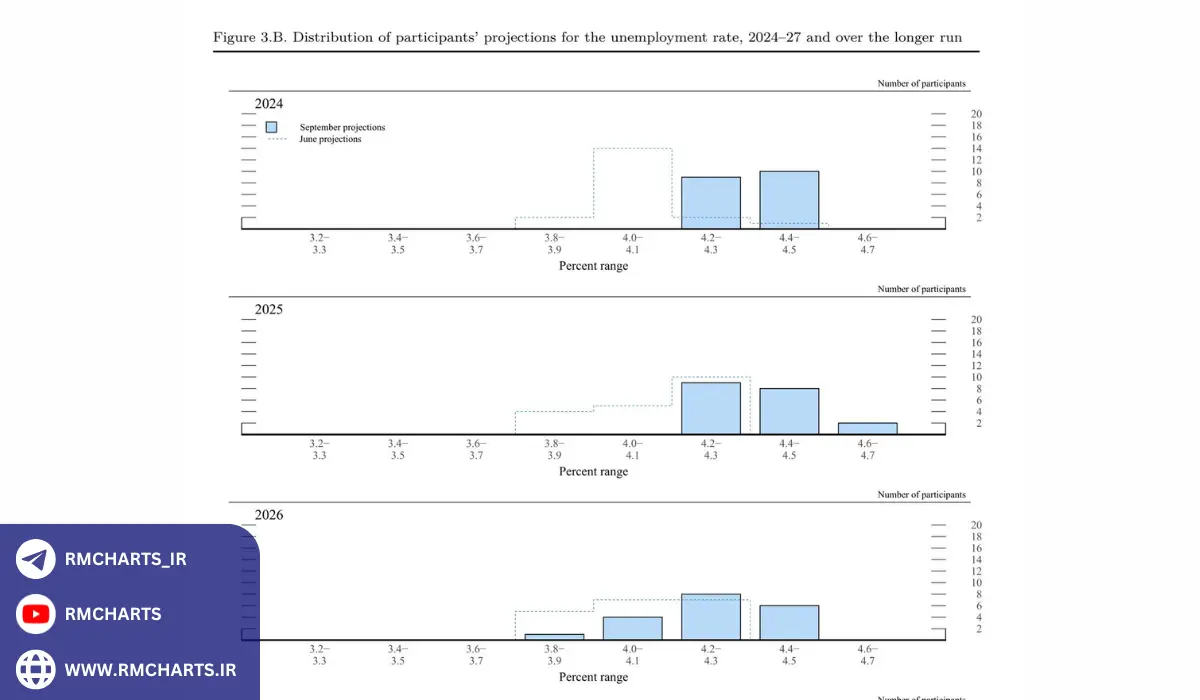تحلیل پیش‌بینی‌ها و تاثیرات بازار از جلسات فدرال رزرو