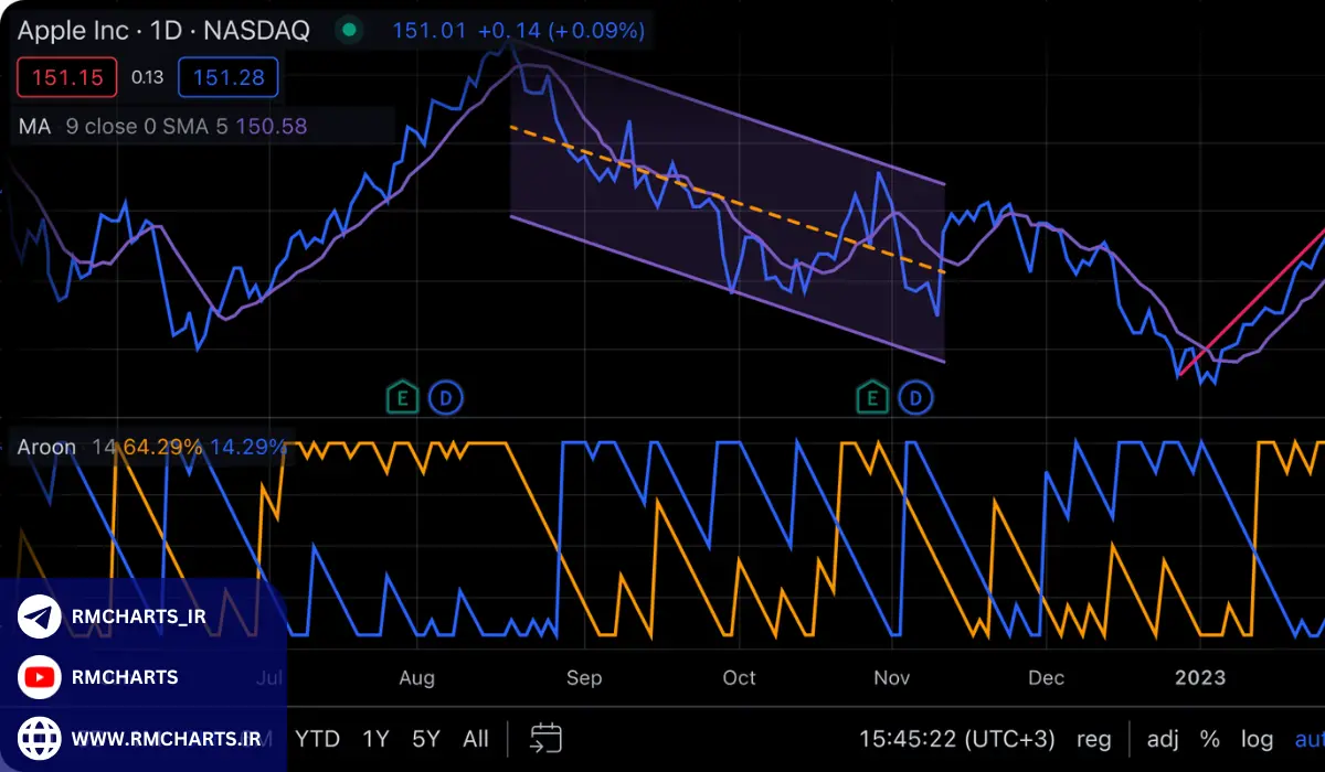 دلایل ریست تنظیمات تریدینگ ویو
