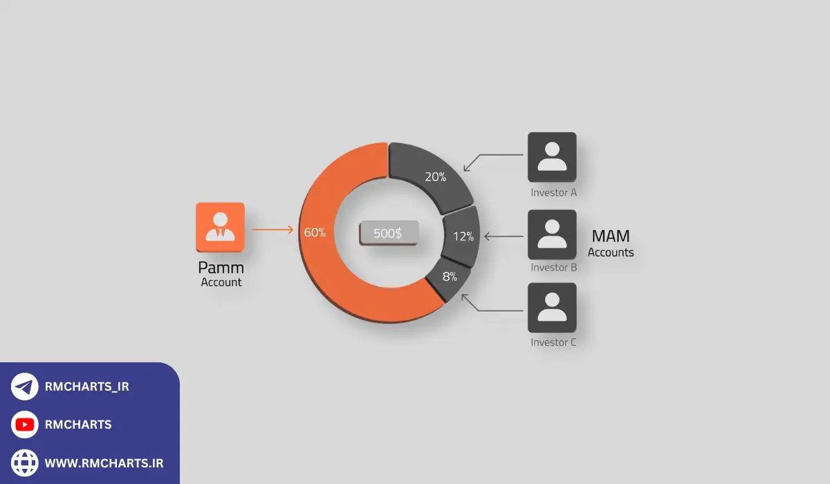راهکارهایی برای کاهش ریسک در حساب‌های پم