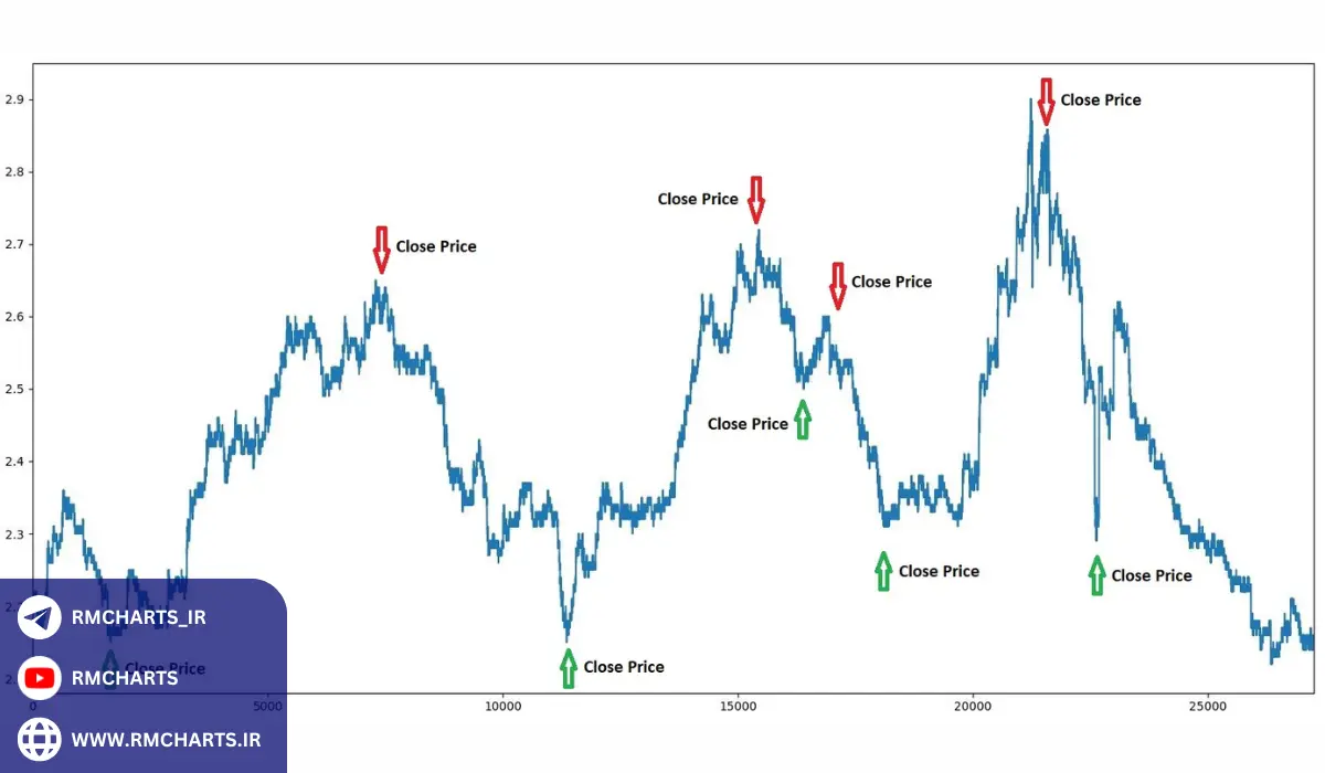 سیگنال‌های خرید و فروش برای ارزهای دیجیتال