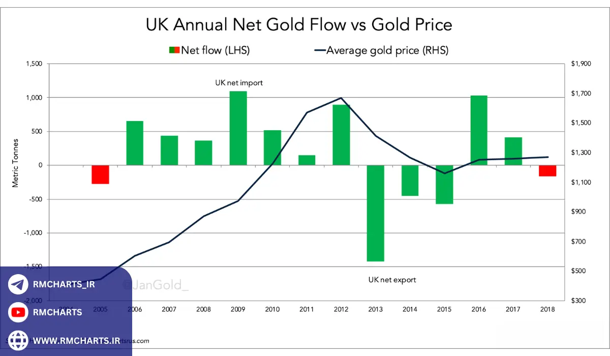 عرضه طلا منابع و تولید