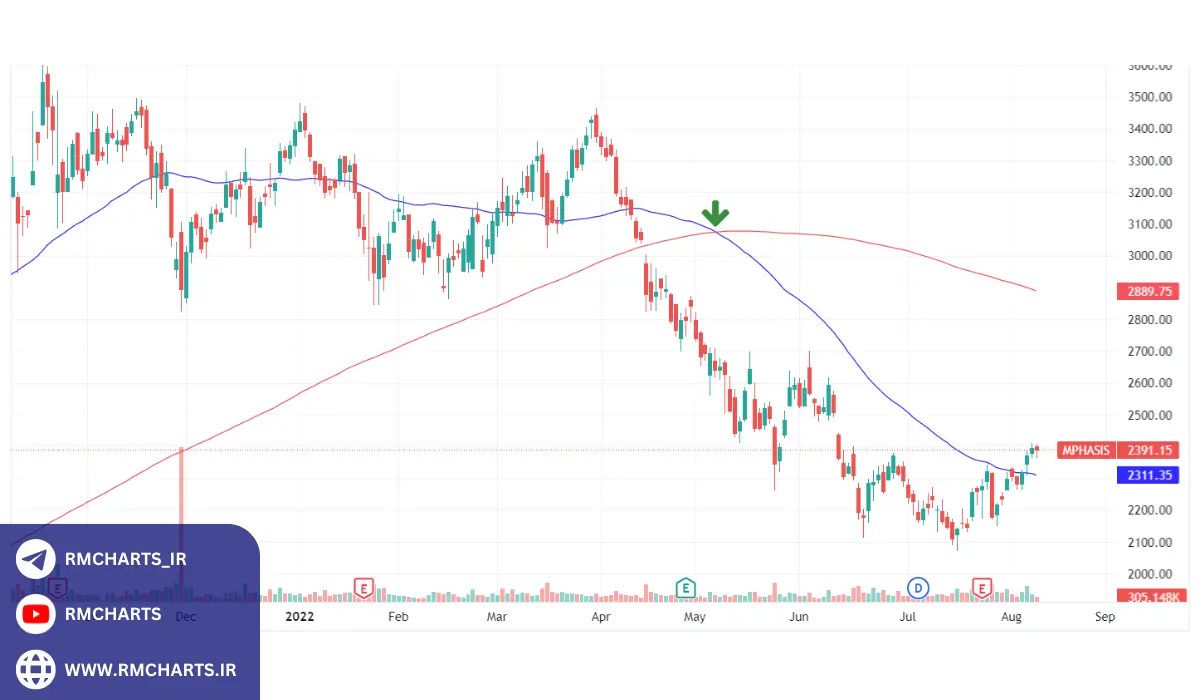 مثال از کاربرد اندیکاتورها در بازار