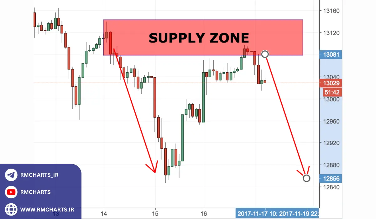 مثال تحلیل عرضه و تقاضا در بازار نفت
