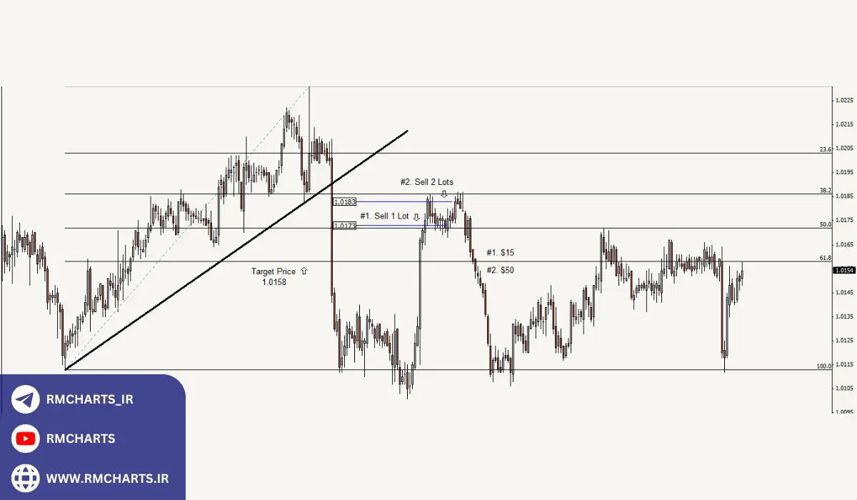 مثال عملی استفاده از مارتینگل در شرایط واقعی