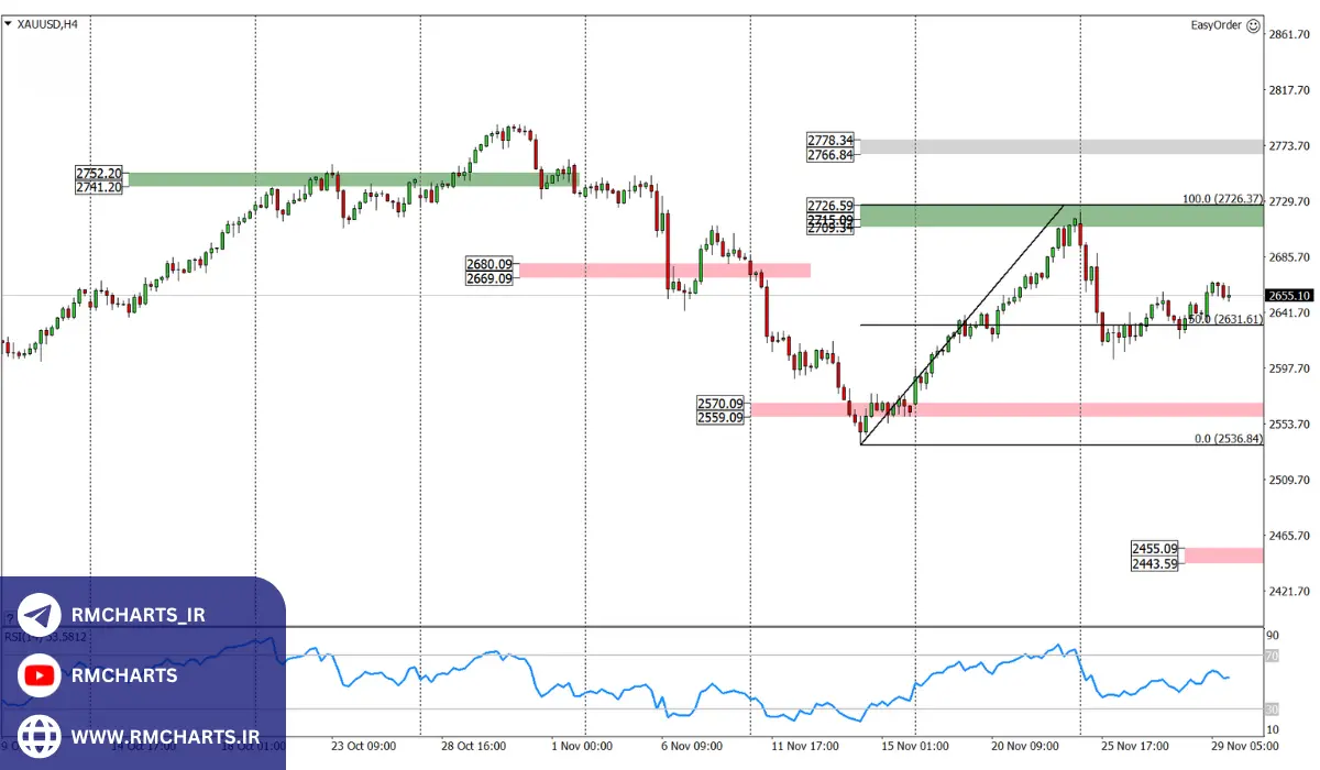 مثال‌هایی از کاربرد آمار در پیش‌بینی قیمت