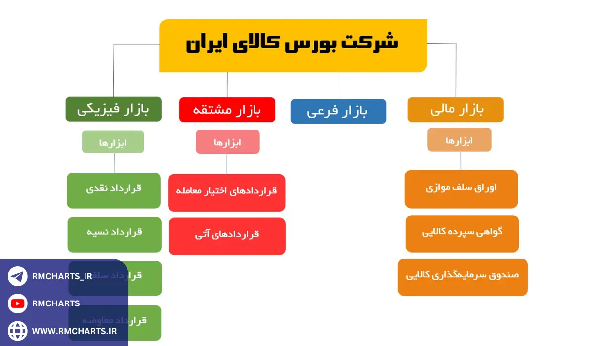 مثال‌هایی از کالاهای معامله‌شده در بازار فیزیکی بورس کالا