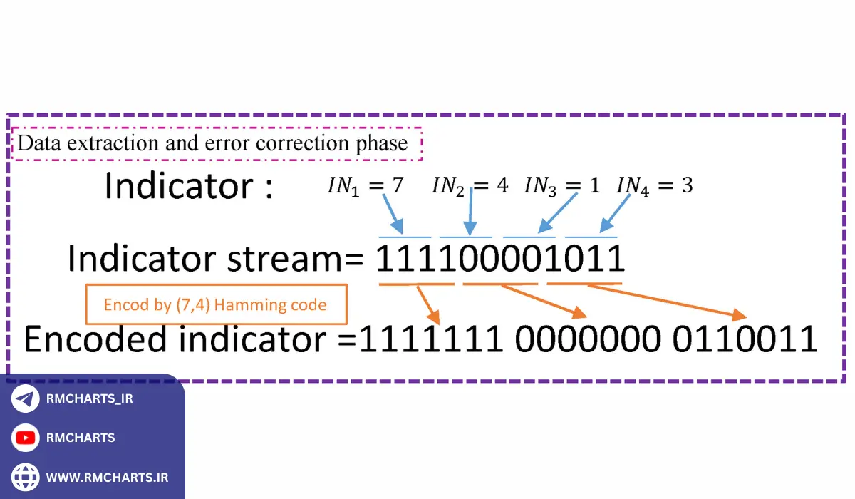 مراحل استخراج کد اندیکاتور