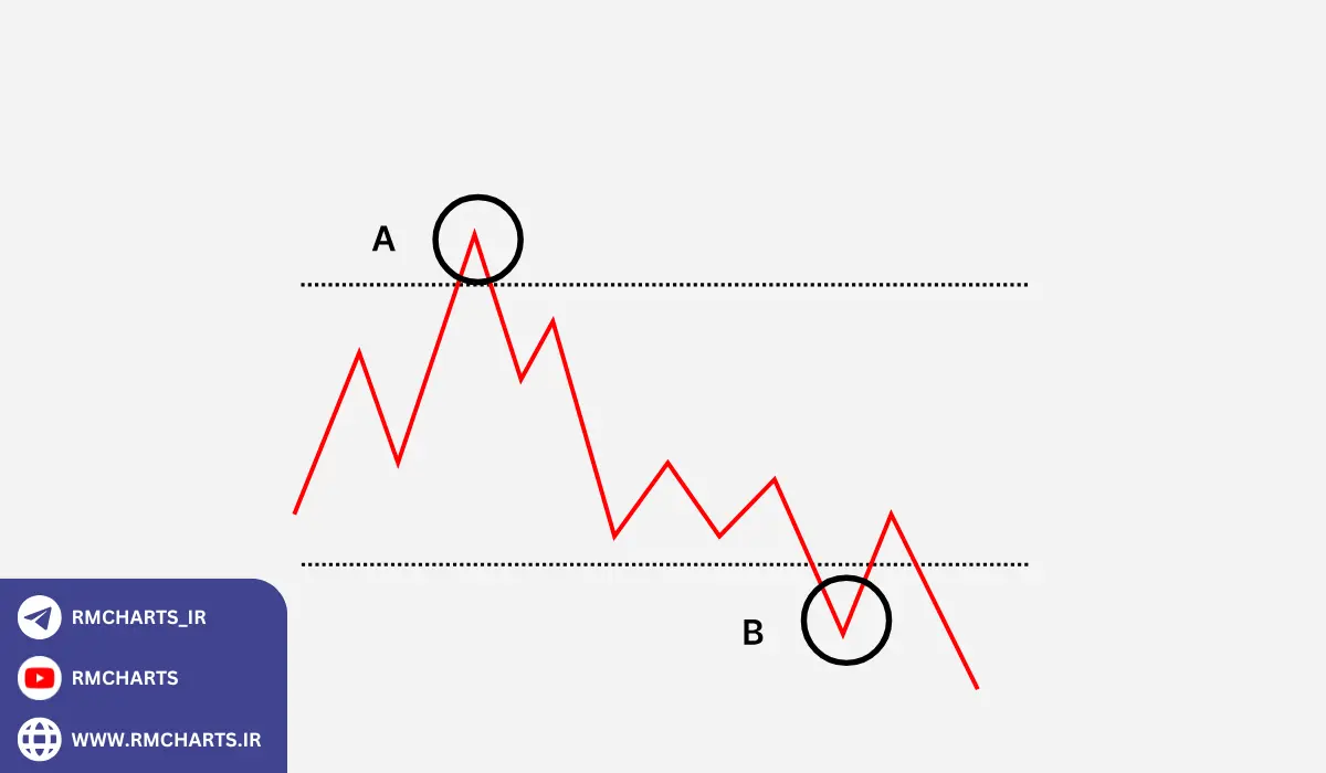 مراحل پیاده‌سازی استراتژی