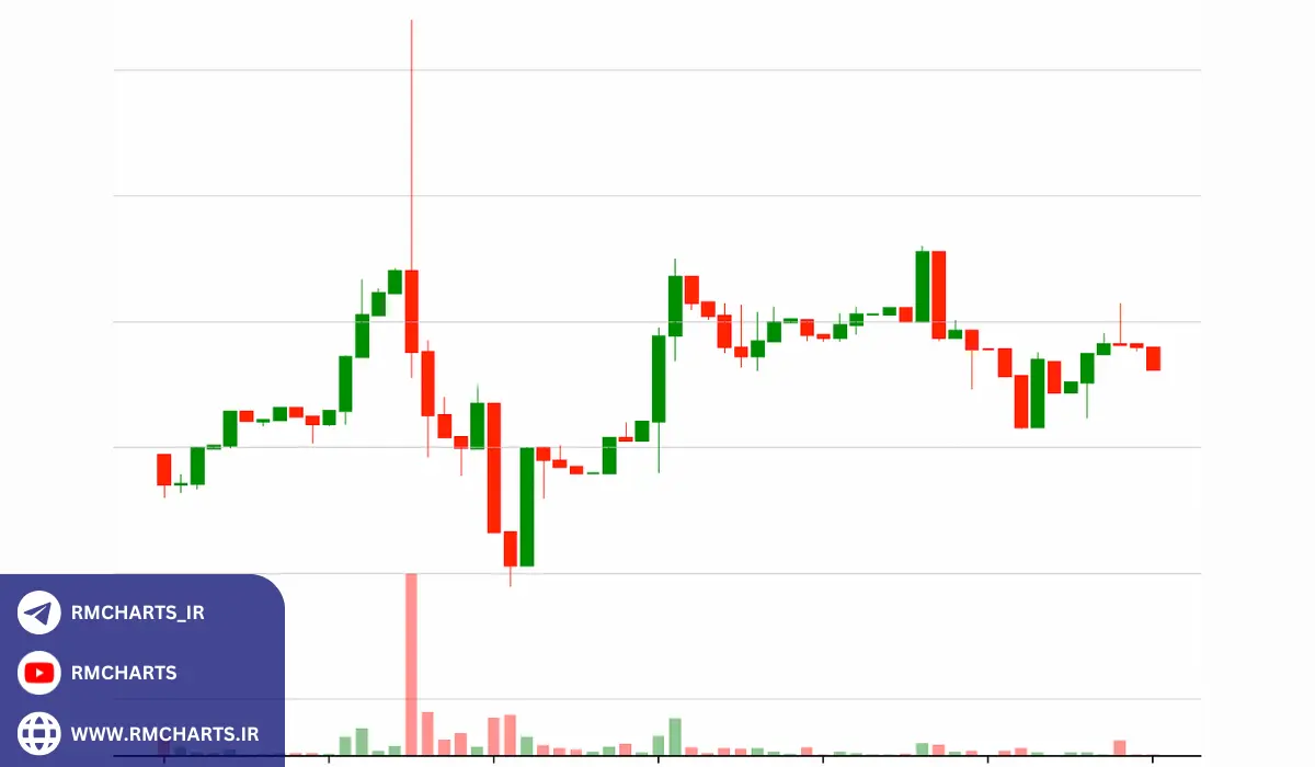مزایا و معایب استفاده از نمودارهای کندل استیک