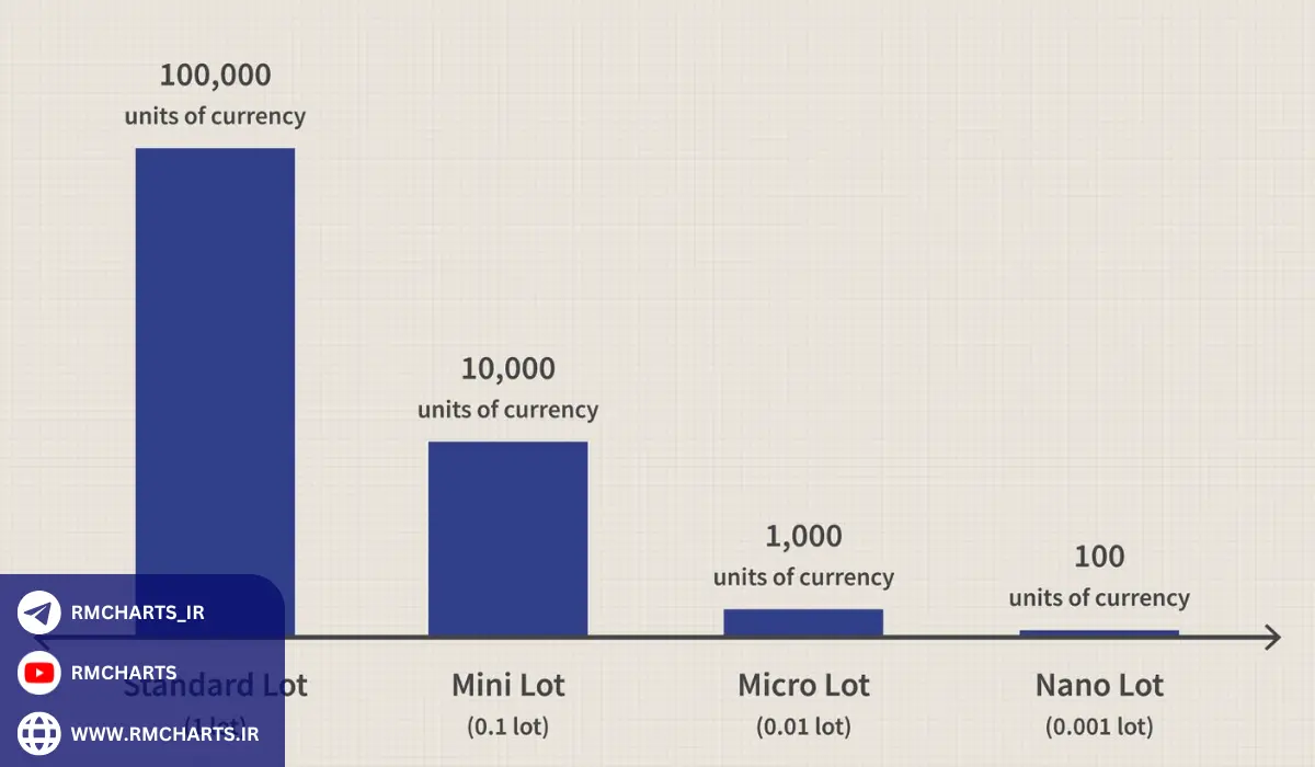 مزایا و معایب حساب مینی در فارکس