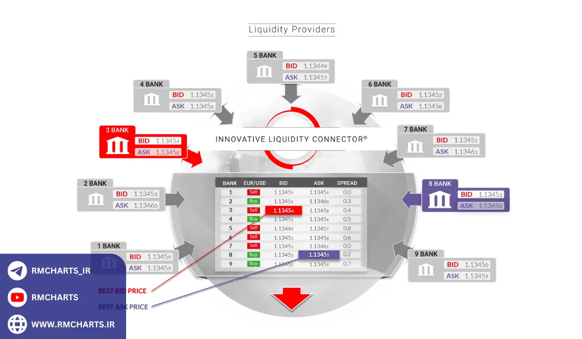 مزایای حساب‌های STP