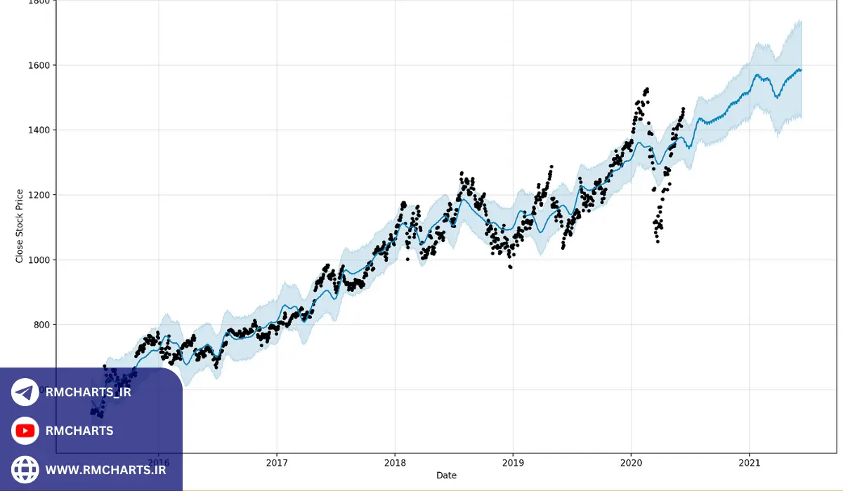 مفهوم پیش‌بینی قیمت سهام