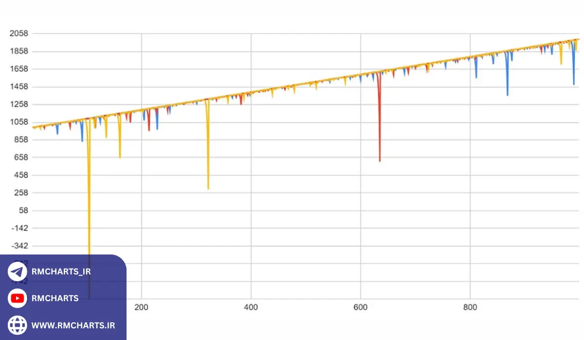 مقایسه مارتینگل با استراتژی‌های دیگر