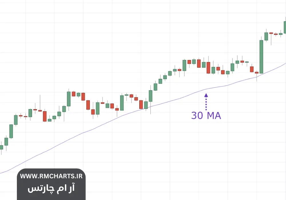 میانگین متحرک ۳۰ روزه