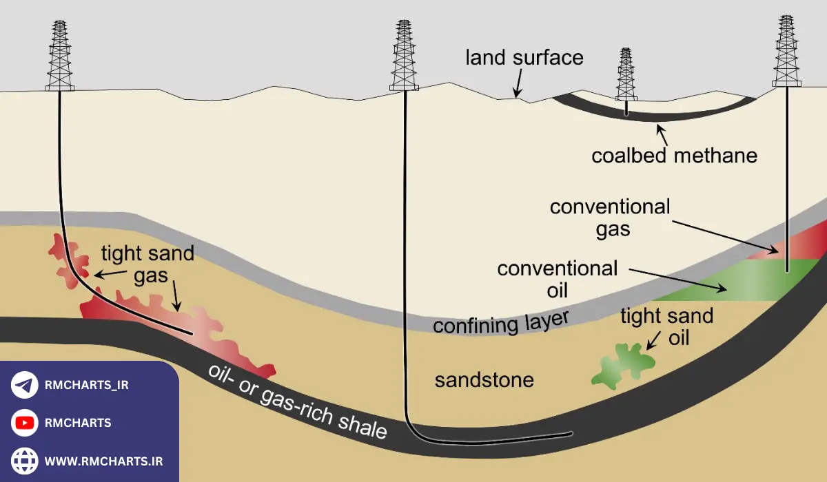 نحوه استخراج نفت شیل