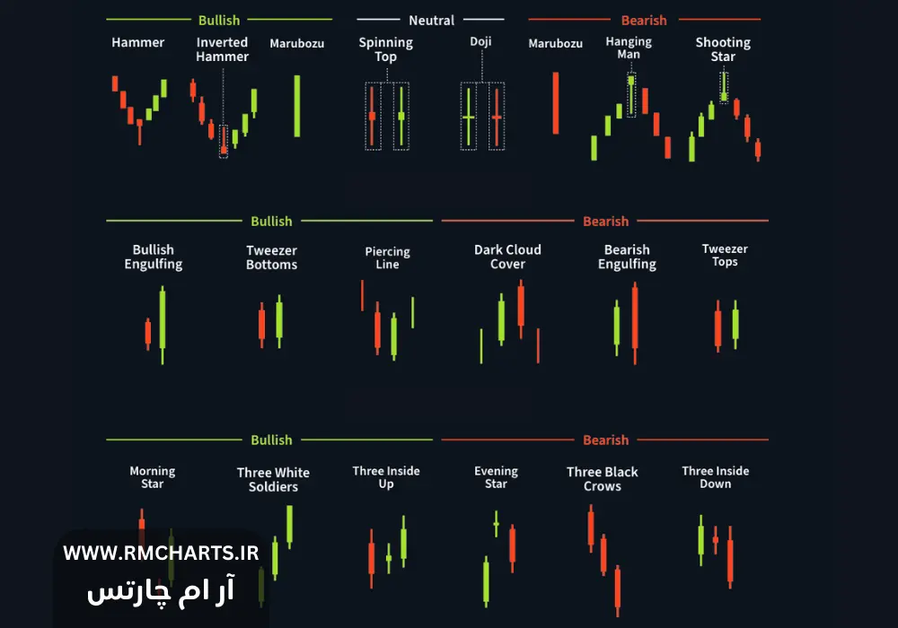 نمودارهای کندل استیک (Candlestick Charts)