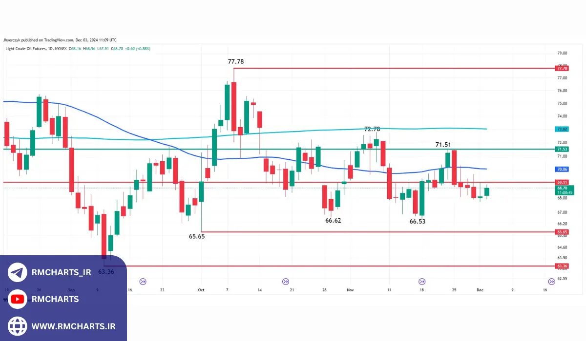 پیش‌بینی بازار بی‌طرف تا نزولی